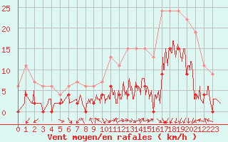 Courbe de la force du vent pour Grenoble/agglo Le Versoud (38)