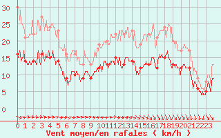 Courbe de la force du vent pour Le Havre - Octeville (76)