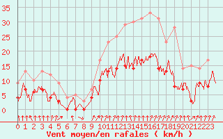 Courbe de la force du vent pour Colmar (68)