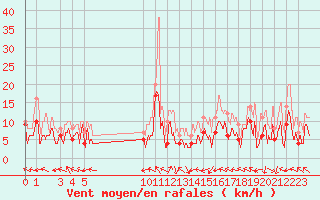 Courbe de la force du vent pour Pau (64)