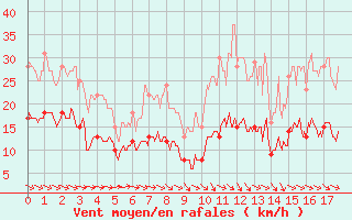 Courbe de la force du vent pour Lauzerte (82)