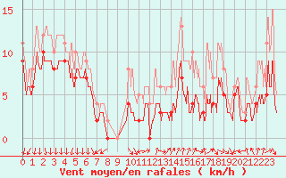 Courbe de la force du vent pour Ambrieu (01)