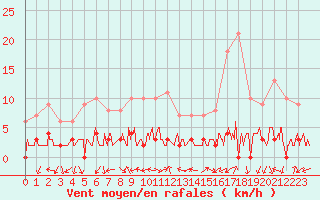 Courbe de la force du vent pour Chamonix-Mont-Blanc (74)