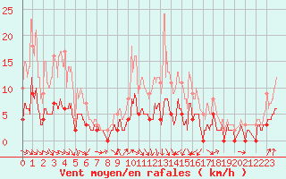 Courbe de la force du vent pour Vichy (03)