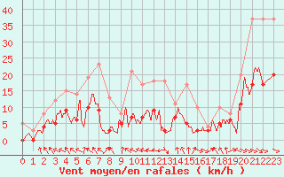 Courbe de la force du vent pour Saint-Girons (09)