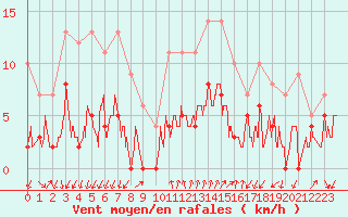 Courbe de la force du vent pour Embrun (05)