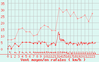 Courbe de la force du vent pour Chteau-Chinon (58)