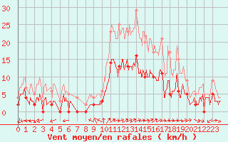 Courbe de la force du vent pour Marseille - Vaudrans (13)