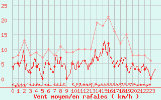 Courbe de la force du vent pour Mende - Chabrits (48)