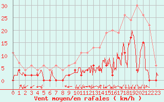 Courbe de la force du vent pour Grenoble/agglo Le Versoud (38)