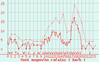 Courbe de la force du vent pour Grenoble/agglo Le Versoud (38)