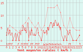 Courbe de la force du vent pour Auch (32)