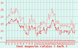 Courbe de la force du vent pour Orlans (45)