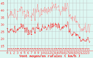 Courbe de la force du vent pour Ile de Groix (56)