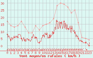 Courbe de la force du vent pour Romorantin (41)