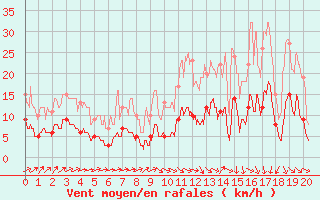 Courbe de la force du vent pour Venisey (70)