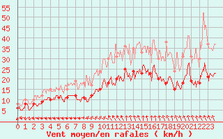 Courbe de la force du vent pour Limoges (87)