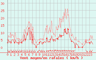 Courbe de la force du vent pour Bdarieux (34)