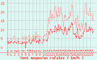Courbe de la force du vent pour Le Mans (72)