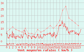 Courbe de la force du vent pour Paray-le-Monial - St-Yan (71)