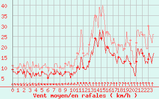 Courbe de la force du vent pour Limoges (87)