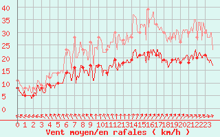 Courbe de la force du vent pour Lanvoc (29)