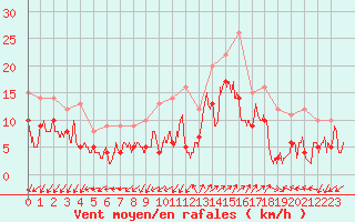 Courbe de la force du vent pour Saint-Auban (04)