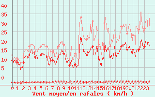 Courbe de la force du vent pour Reims-Prunay (51)