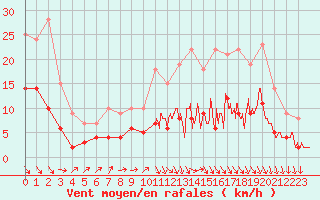 Courbe de la force du vent pour Montauban (82)