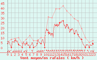 Courbe de la force du vent pour Salon-de-Provence (13)
