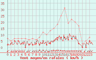 Courbe de la force du vent pour Besanon (25)