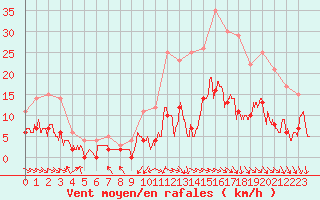 Courbe de la force du vent pour Metz (57)