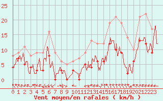 Courbe de la force du vent pour Orange (84)