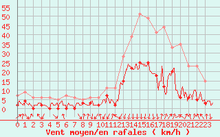 Courbe de la force du vent pour Bagnres-de-Luchon (31)