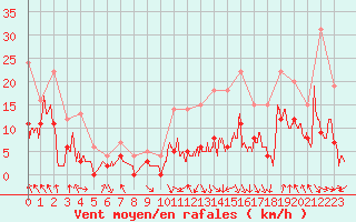 Courbe de la force du vent pour Saint-Girons (09)