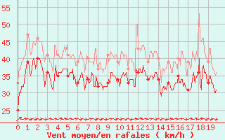 Courbe de la force du vent pour Pointe de Penmarch (29)