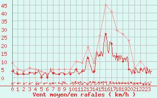 Courbe de la force du vent pour Brianon (05)