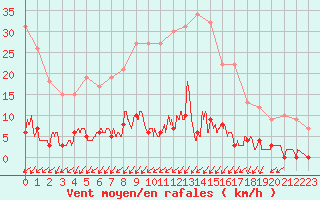Courbe de la force du vent pour Besanon (25)