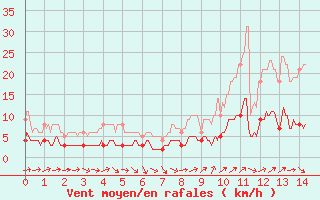 Courbe de la force du vent pour Fix-Saint-Geneys (43)