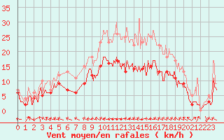 Courbe de la force du vent pour Agen (47)