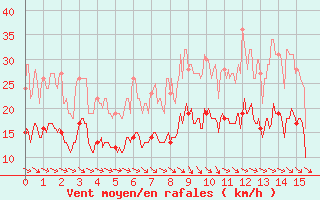 Courbe de la force du vent pour Blesmes (02)