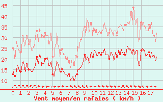 Courbe de la force du vent pour Le Perrier (85)