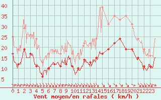 Courbe de la force du vent pour Quimper (29)