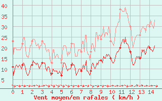 Courbe de la force du vent pour Le Chteau-d