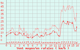 Courbe de la force du vent pour Mandelieu la Napoule (06)