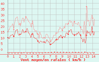 Courbe de la force du vent pour Jamricourt (60)