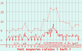 Courbe de la force du vent pour Chamonix-Mont-Blanc (74)