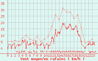 Courbe de la force du vent pour Le Luc - Cannet des Maures (83)