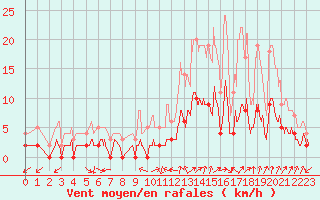 Courbe de la force du vent pour Argentat (19)