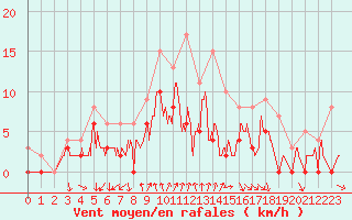 Courbe de la force du vent pour Chalon - Champforgeuil (71)